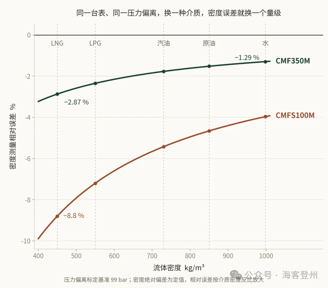 科里奥利质量流量计压力效应的系统解剖