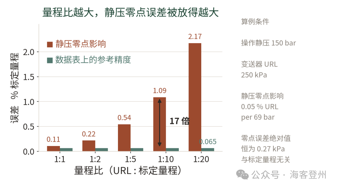 静压对差压变送器的影响