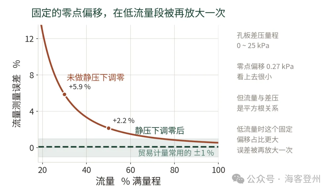 静压对差压变送器的影响
