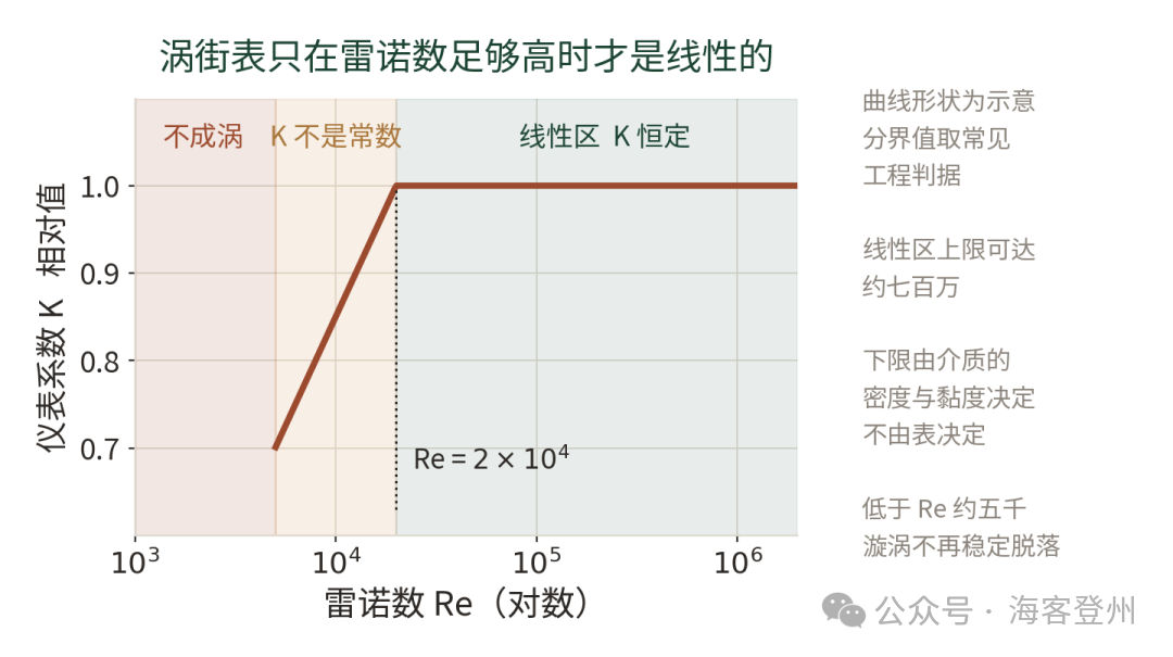 涡街流量计的两种相反失效