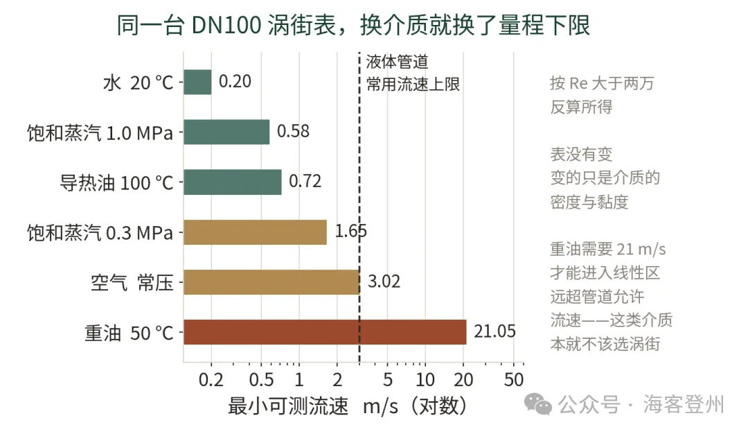 涡街流量计的两种相反失效