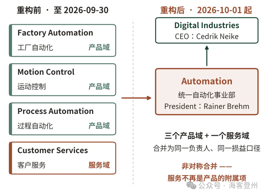 西门子把四个自动化业务合成了一个(2026)