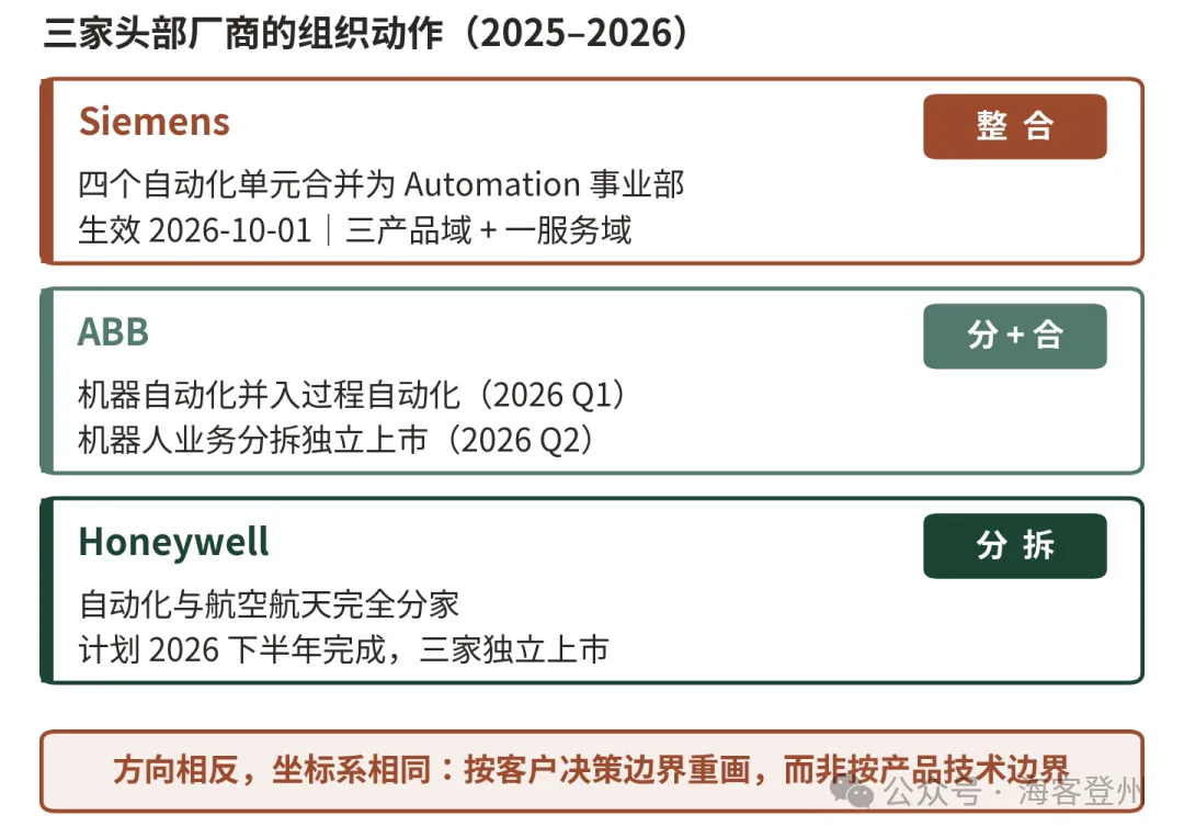 西门子把四个自动化业务合成了一个(2026)