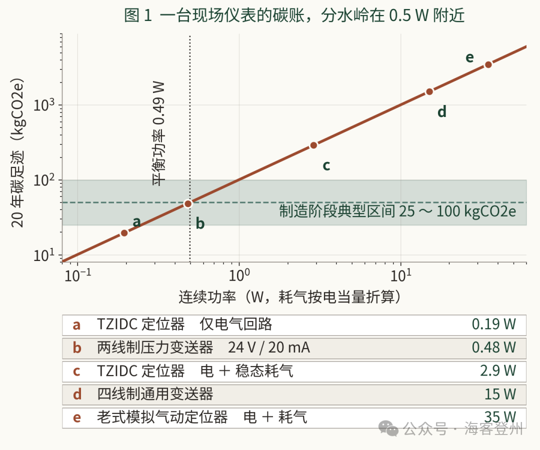 仪表的碳账,八成不写在铭牌上