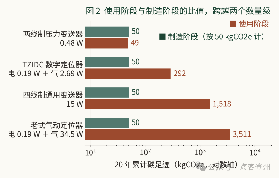 仪表的碳账,八成不写在铭牌上