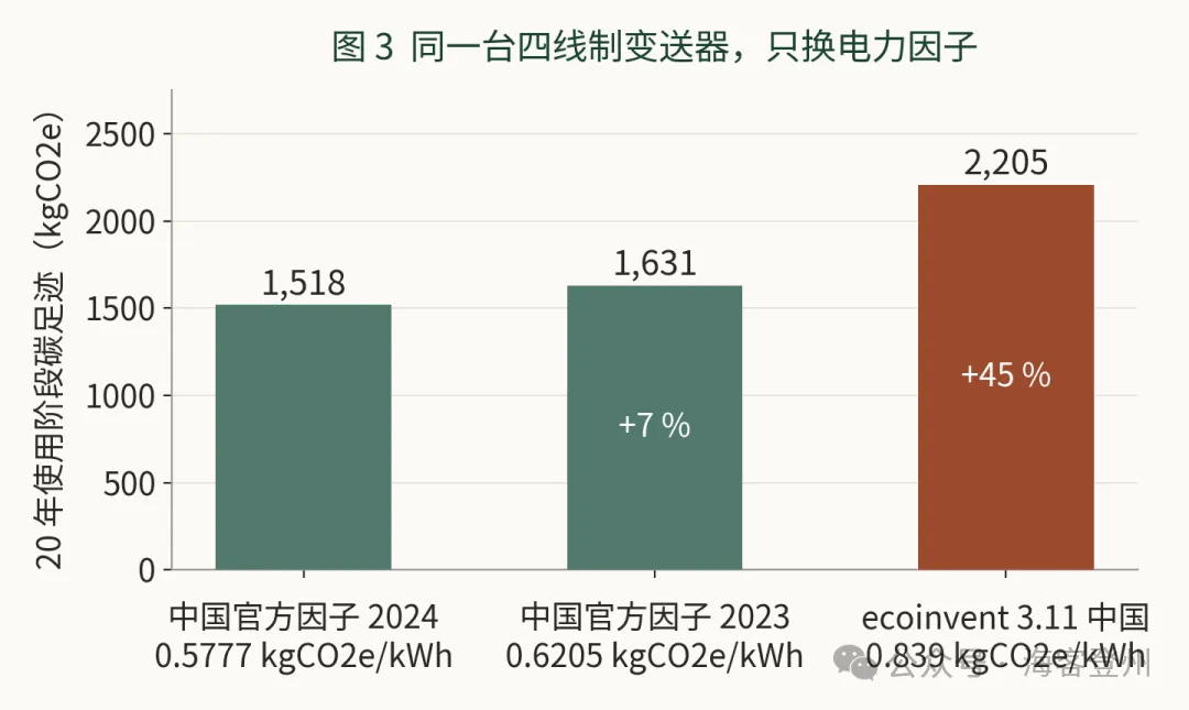 仪表的碳账,八成不写在铭牌上
