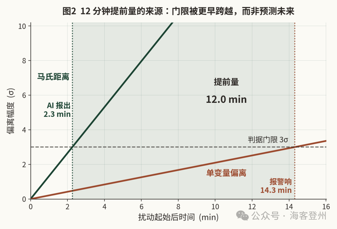 当 DCS 报警不再是"等报警响起"——拆解那 12 分钟提前量