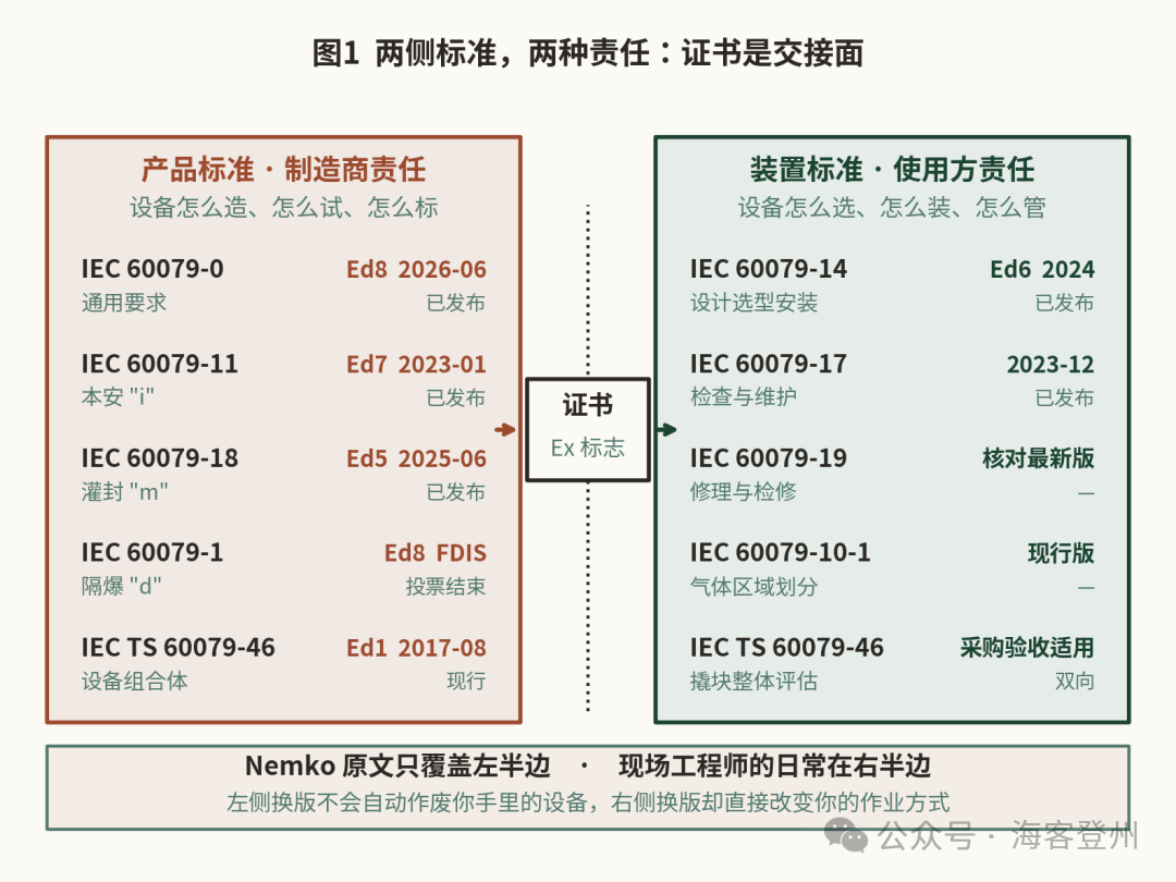 2026 到 2027 是 IEC 60079 系列近年最密集的换版窗口