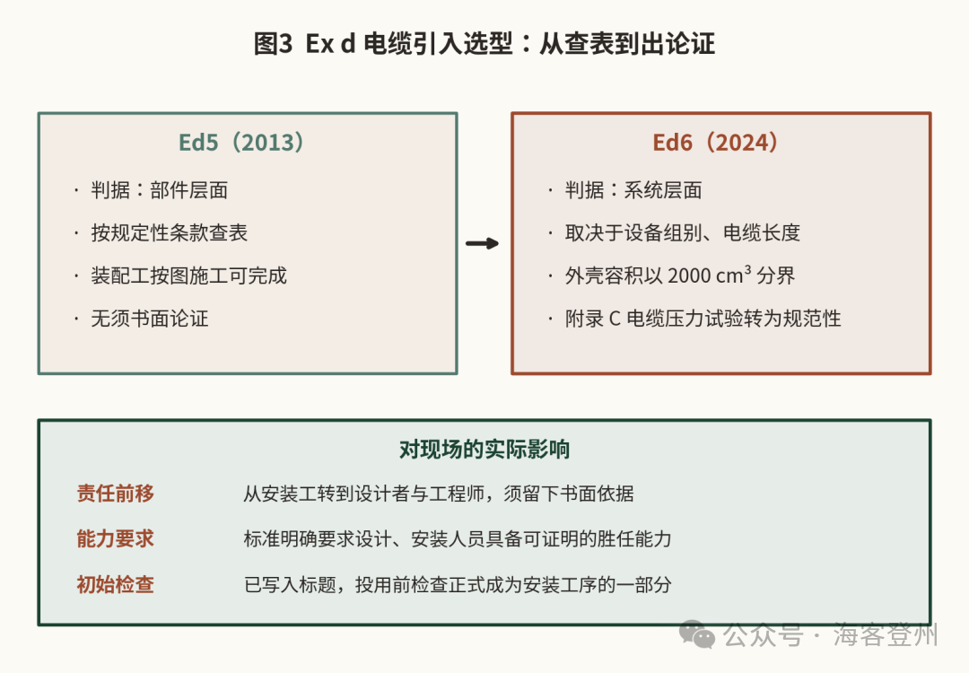 2026 到 2027 是 IEC 60079 系列近年最密集的换版窗口