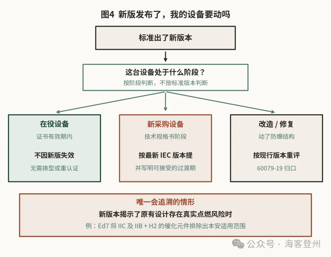 2026 到 2027 是 IEC 60079 系列近年最密集的换版窗口
