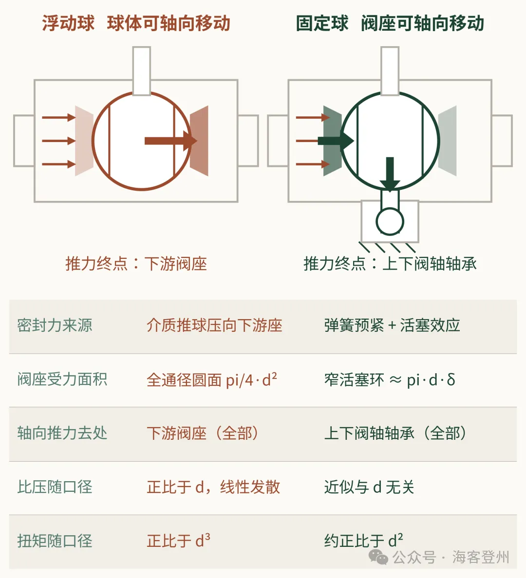 浮动球还是固定球?算一个数就够了