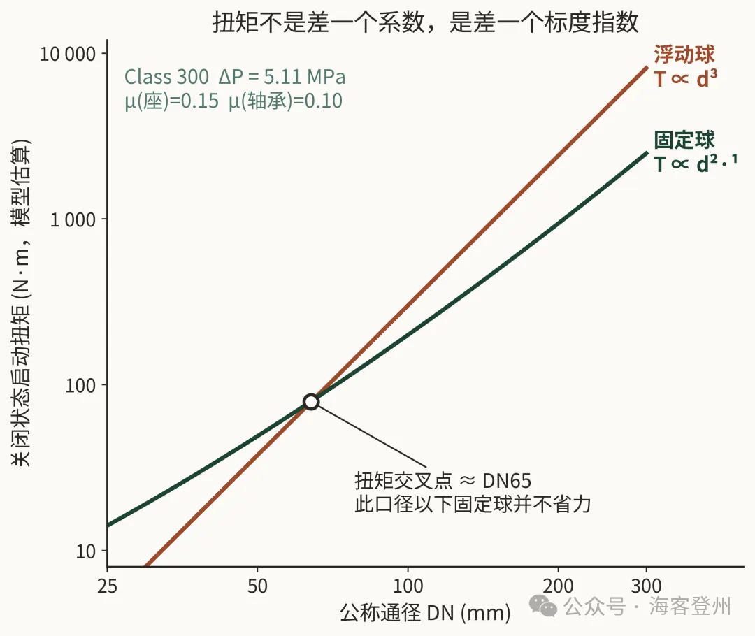 浮动球还是固定球?算一个数就够了