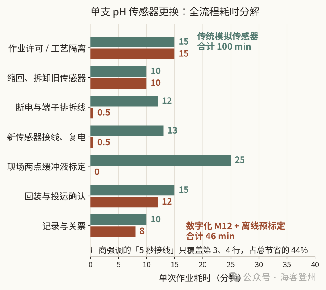 一支查了三个月的 pH 计