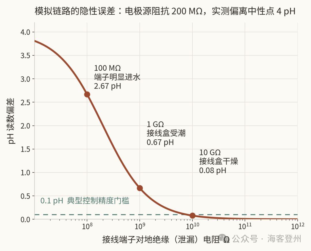 一支查了三个月的 pH 计