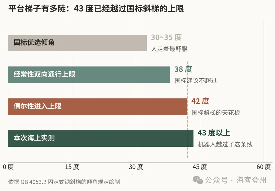 会爬 43 度陡梯的机器狗，上了南海的无人平台