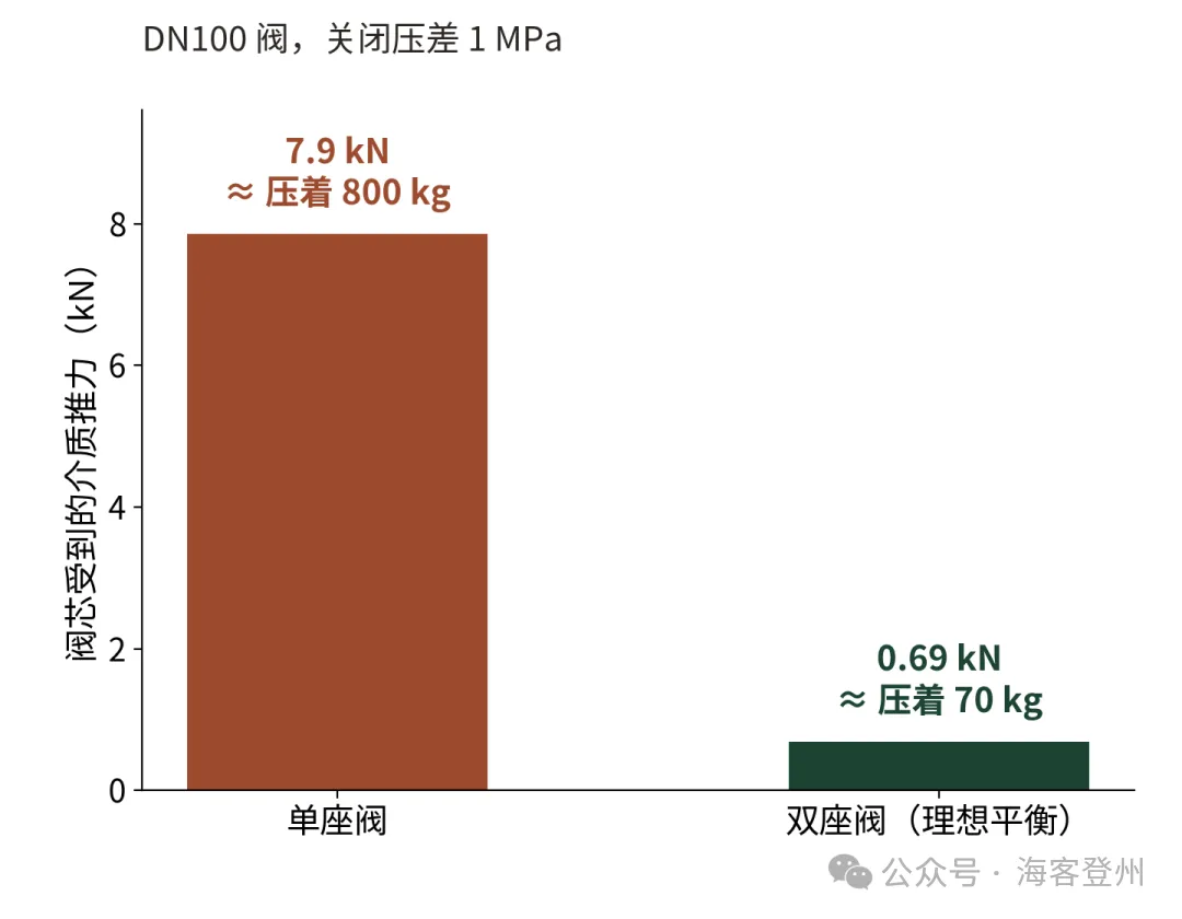 单座调节阀靠力关死,双座调节阀靠尺寸关死