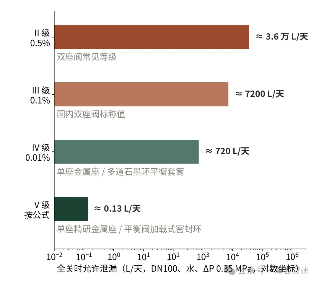 单座调节阀靠力关死,双座调节阀靠尺寸关死