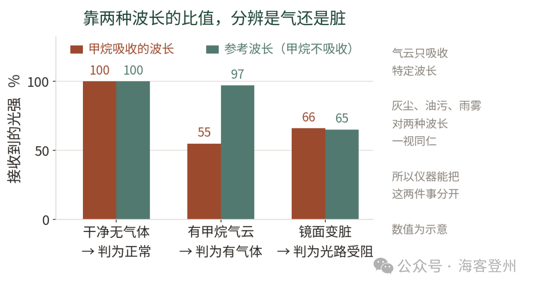 开路式/点式红外探测器镜面污染与光路遮挡