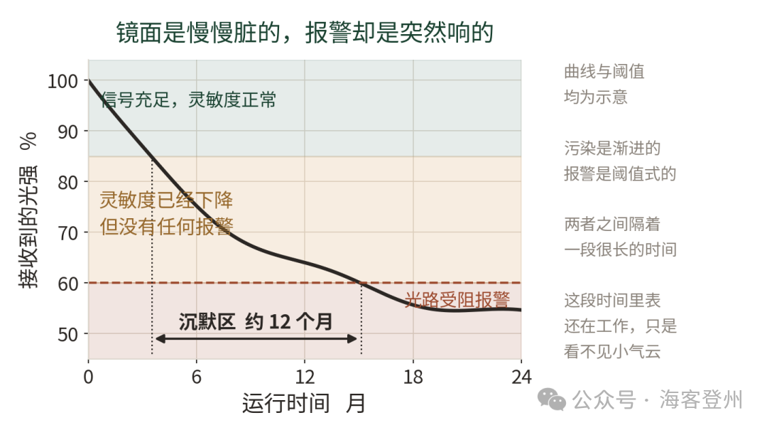 开路式/点式红外探测器镜面污染与光路遮挡