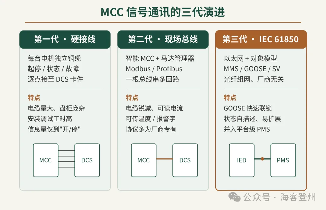 海工 MCC 的信号通讯：从铜缆到 IEC 61850