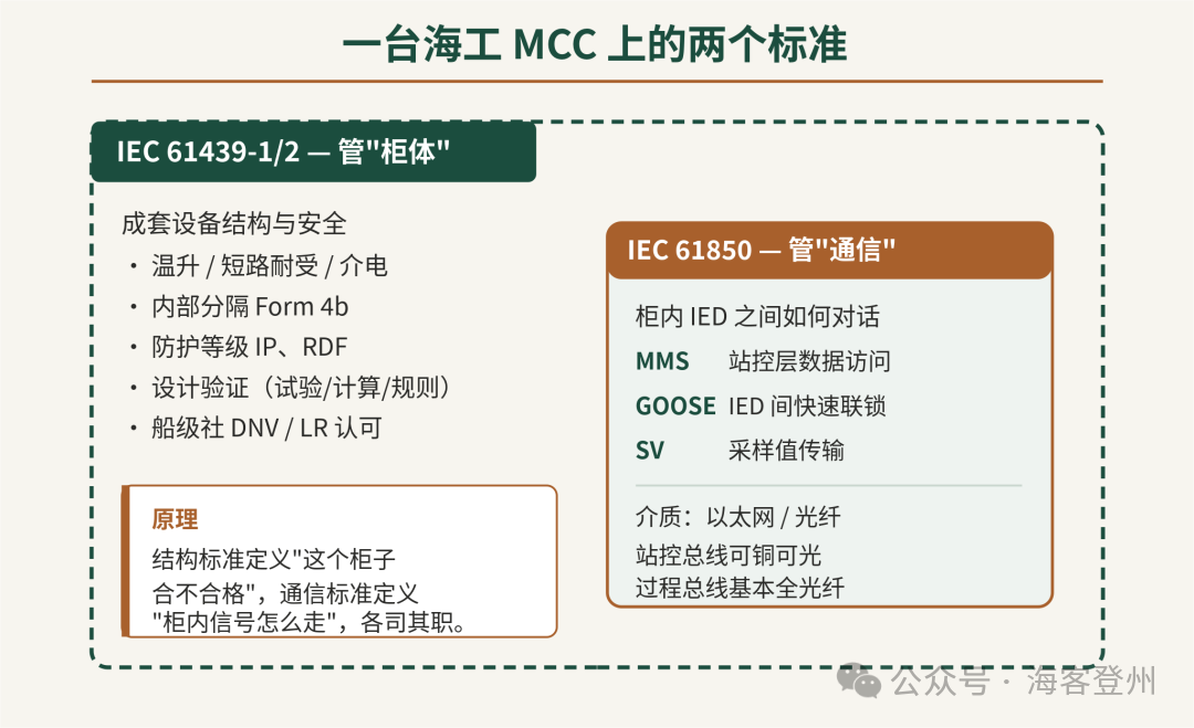 海工 MCC 的信号通讯：从铜缆到 IEC 61850