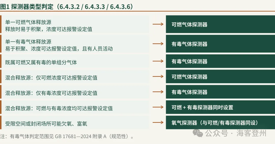 GB 17681—2024：气体探测器设在哪
