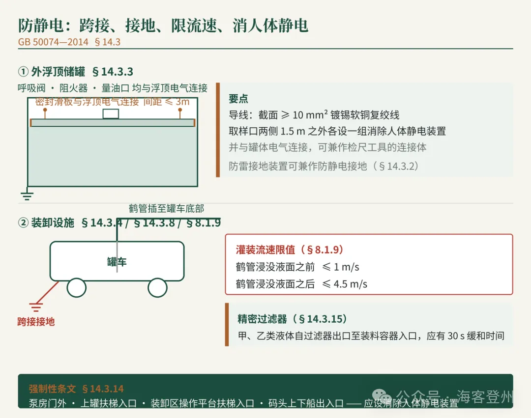 GB 50074—2014 油库储罐液位联锁、消防监控架构与防静电