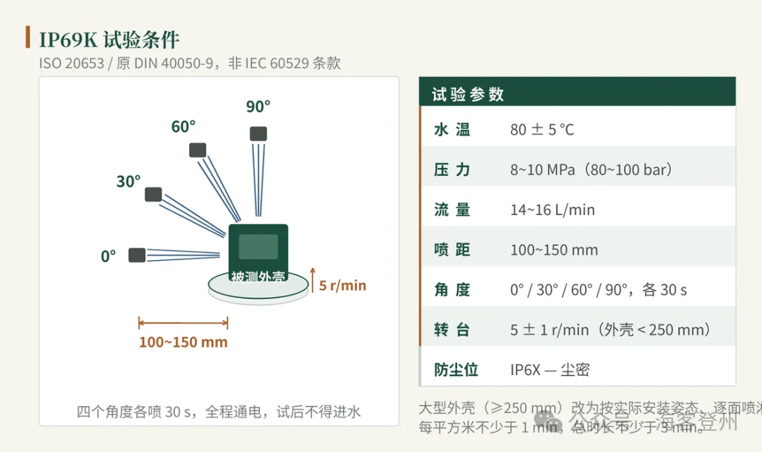 IP69K 在食品与制药产线上，到底意味着什么