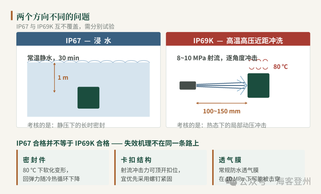 IP69K 在食品与制药产线上，到底意味着什么