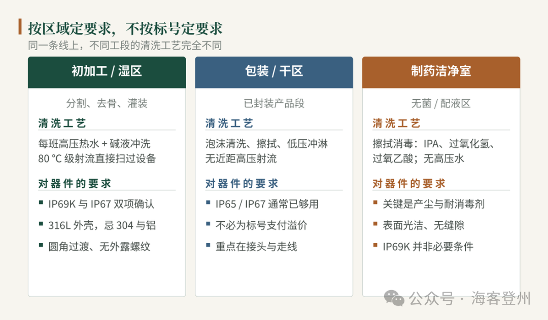 IP69K 在食品与制药产线上，到底意味着什么