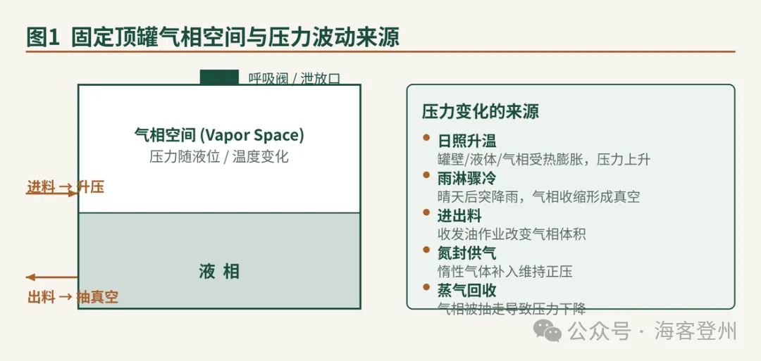 储罐压力管理:氮封、蒸气回收、呼吸阀、紧急泄放与阻火器