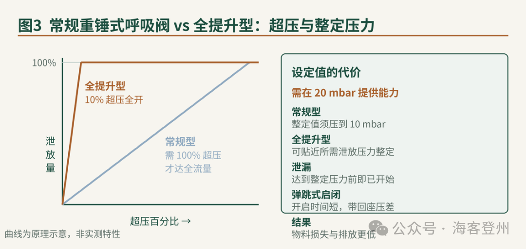 储罐压力管理:氮封、蒸气回收、呼吸阀、紧急泄放与阻火器