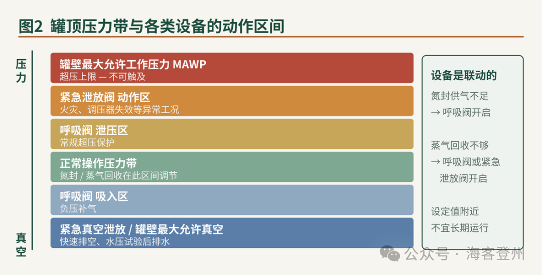 储罐压力管理:氮封、蒸气回收、呼吸阀、紧急泄放与阻火器