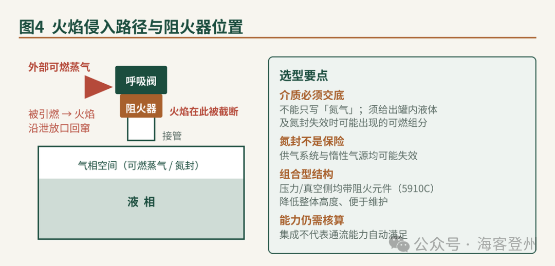 储罐压力管理:氮封、蒸气回收、呼吸阀、紧急泄放与阻火器