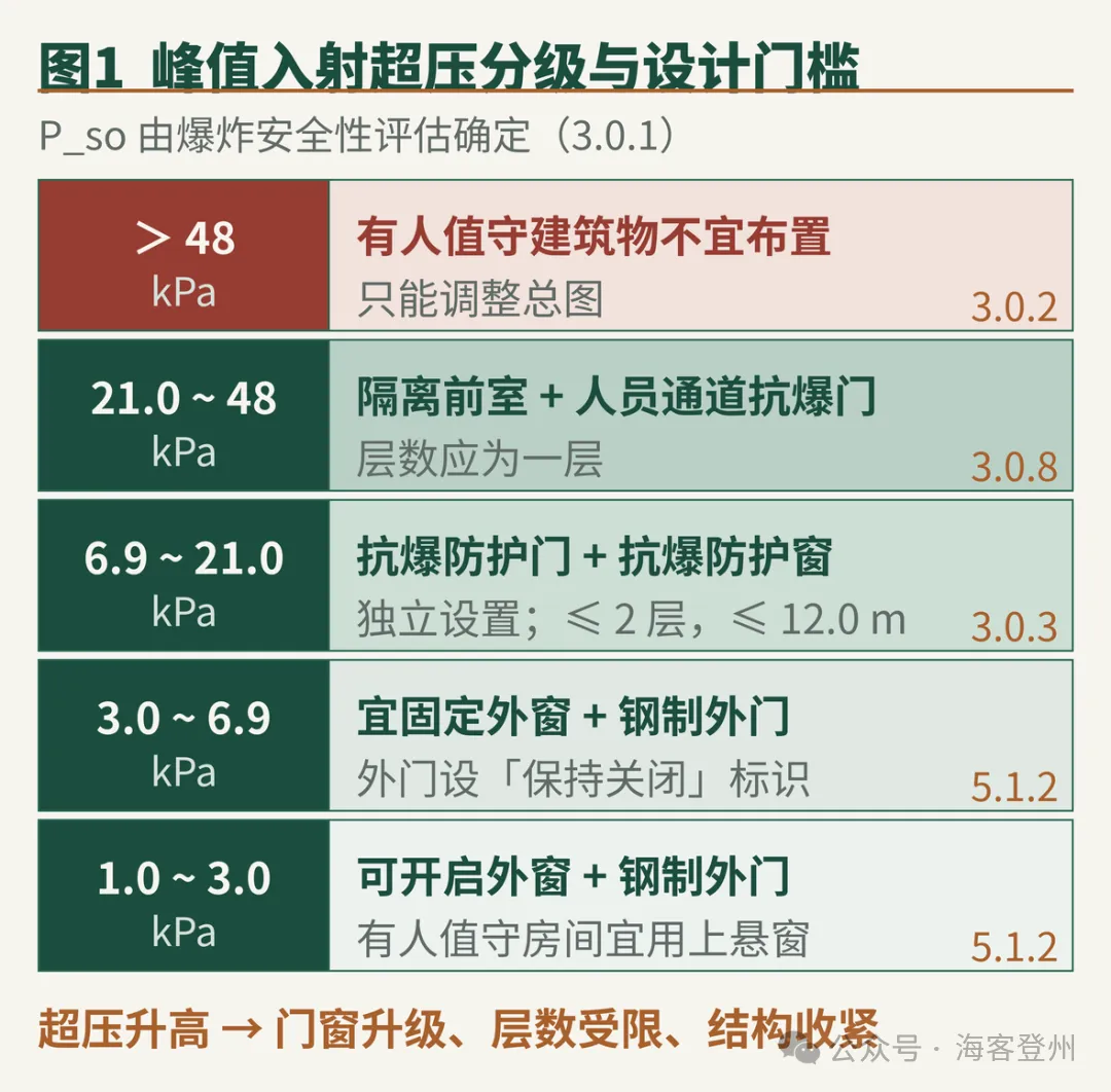哪些建筑必须做抗爆设计 GB/T 50779—2022