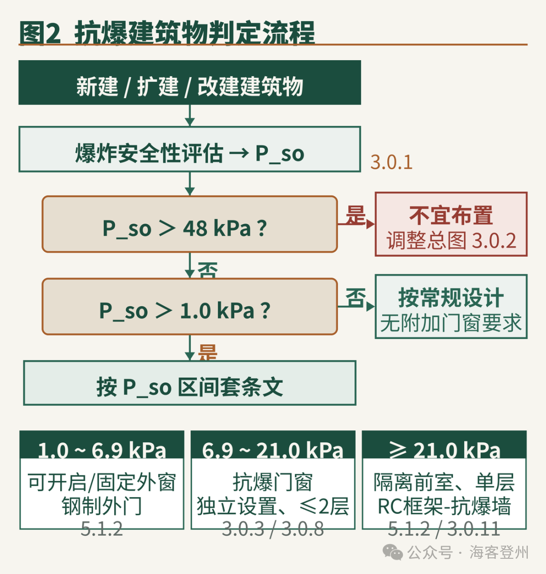 哪些建筑必须做抗爆设计 GB/T 50779—2022