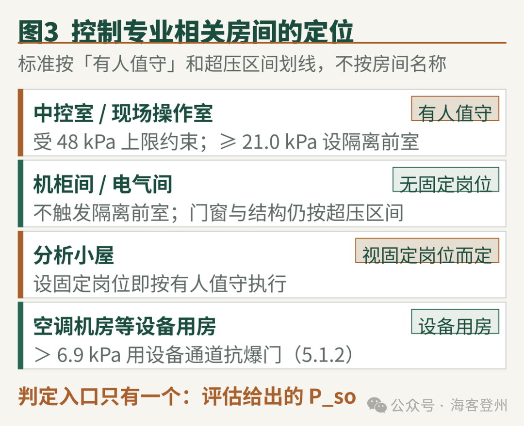 哪些建筑必须做抗爆设计 GB/T 50779—2022