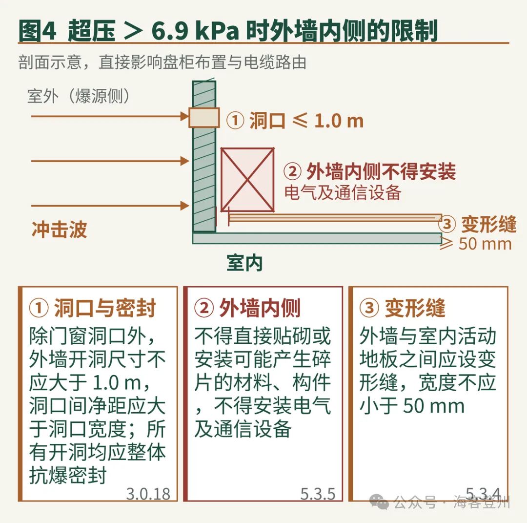 哪些建筑必须做抗爆设计 GB/T 50779—2022