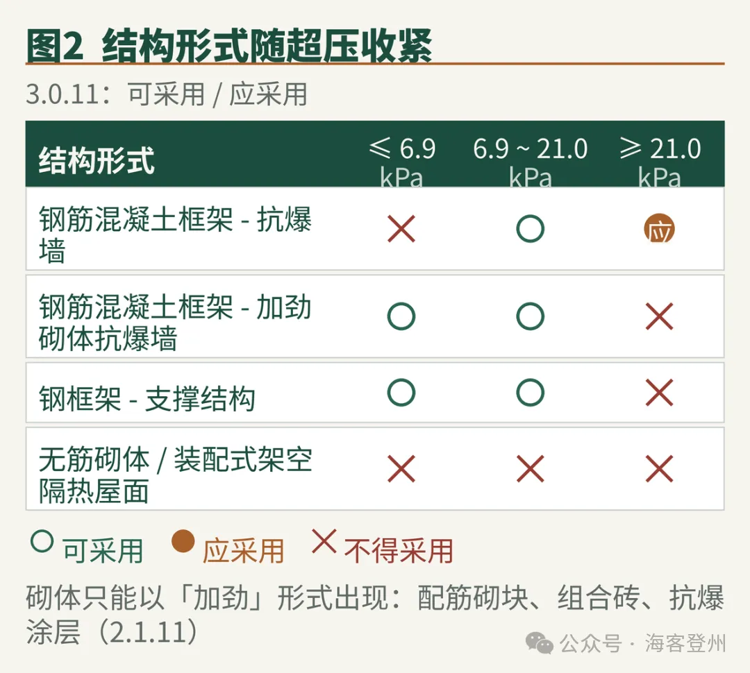 抗爆建筑物的设计全流程 GB/T 50779—2022