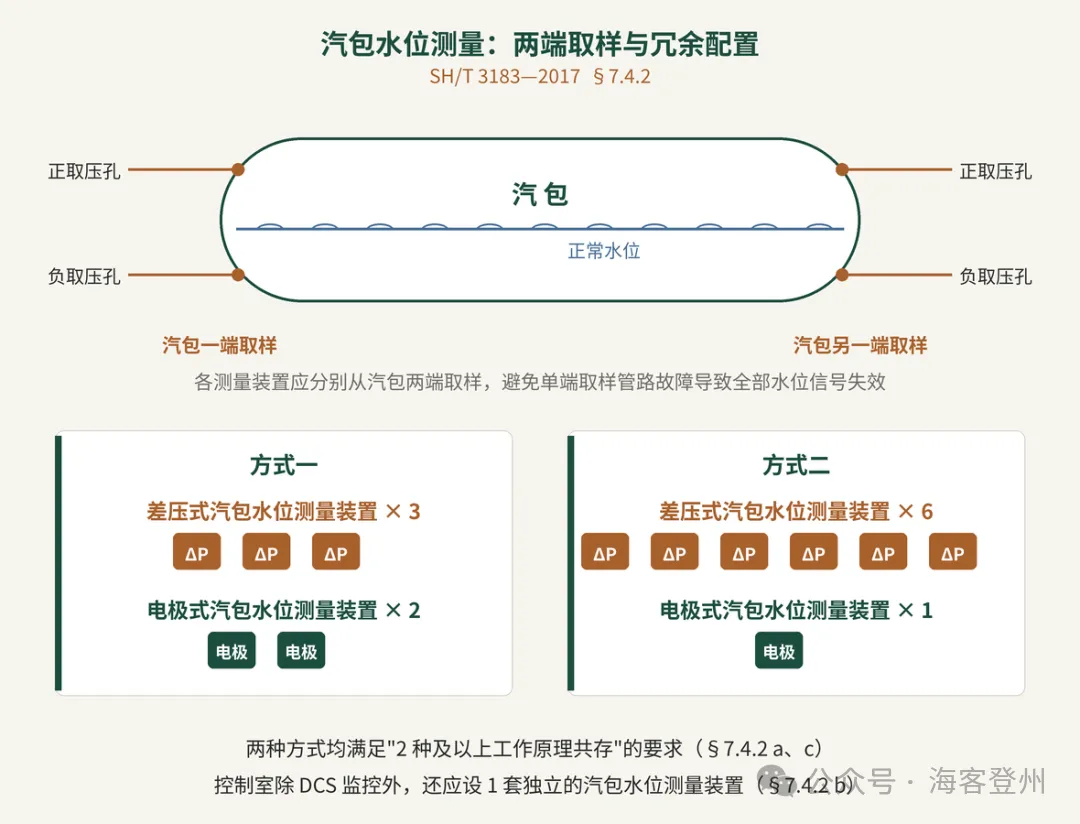 汽包水位测量怎么配冗余