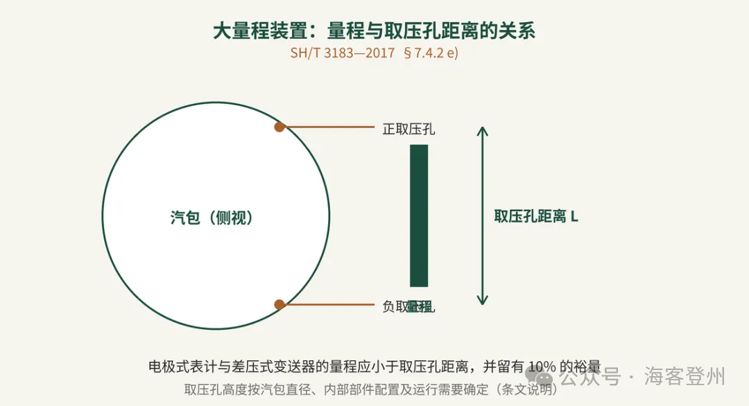 汽包水位测量怎么配冗余