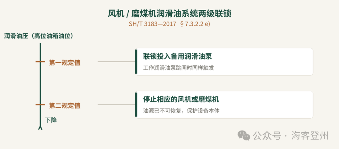 锅炉联锁控制 SH/T 3183—2017