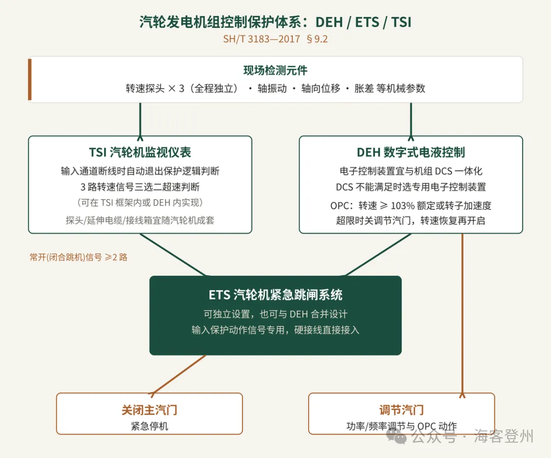 SH/T 3183 汽轮机保护体系:DEH、ETS、TSI 与三级油压联锁