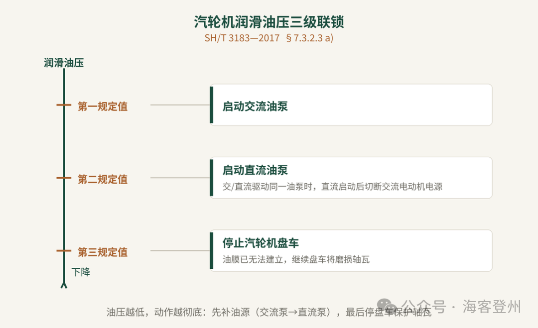SH/T 3183 汽轮机保护体系:DEH、ETS、TSI 与三级油压联锁