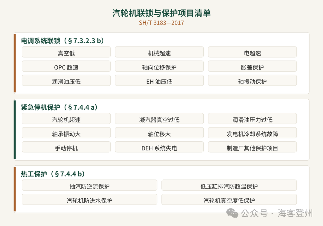 SH/T 3183 汽轮机保护体系:DEH、ETS、TSI 与三级油压联锁