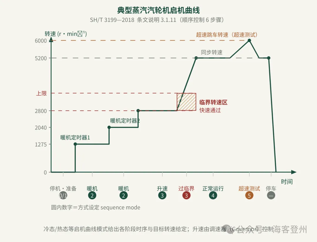 汽轮机启机曲线与转速控制 SH/T 3199—2018