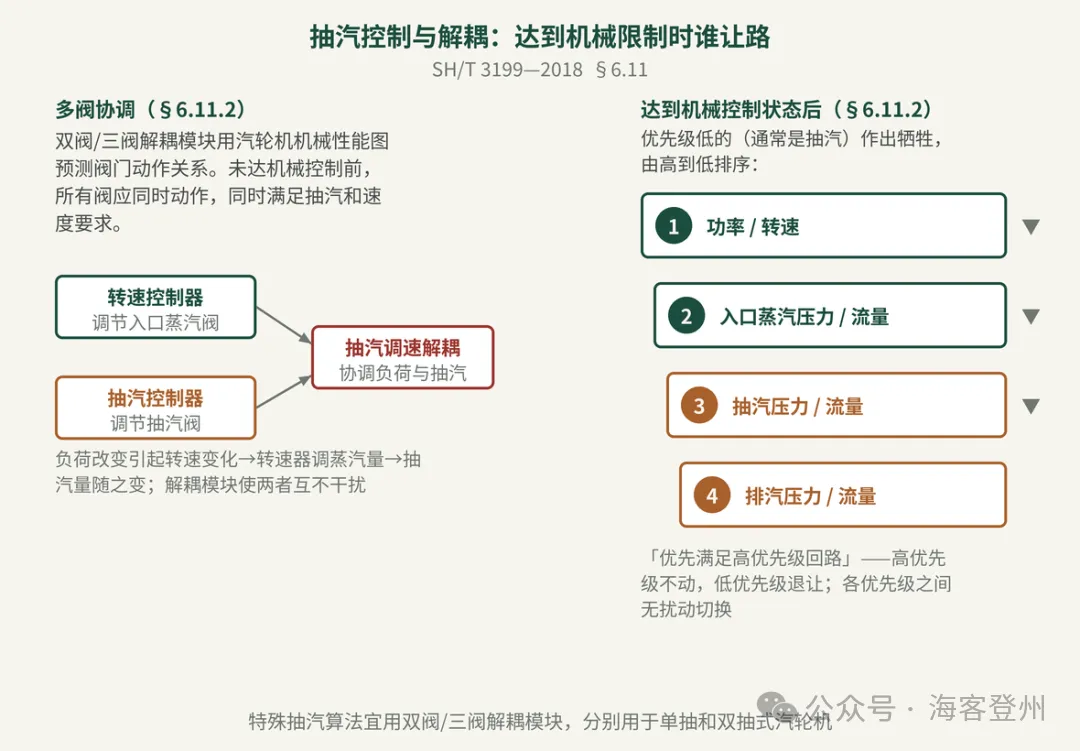 汽轮机启机曲线与转速控制 SH/T 3199—2018