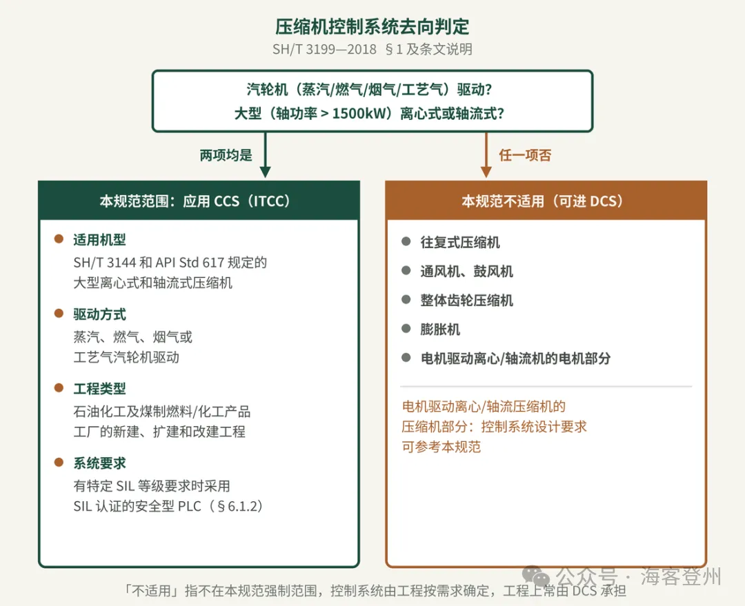 哪些压缩机能进 DCS，哪些必须上 CCS