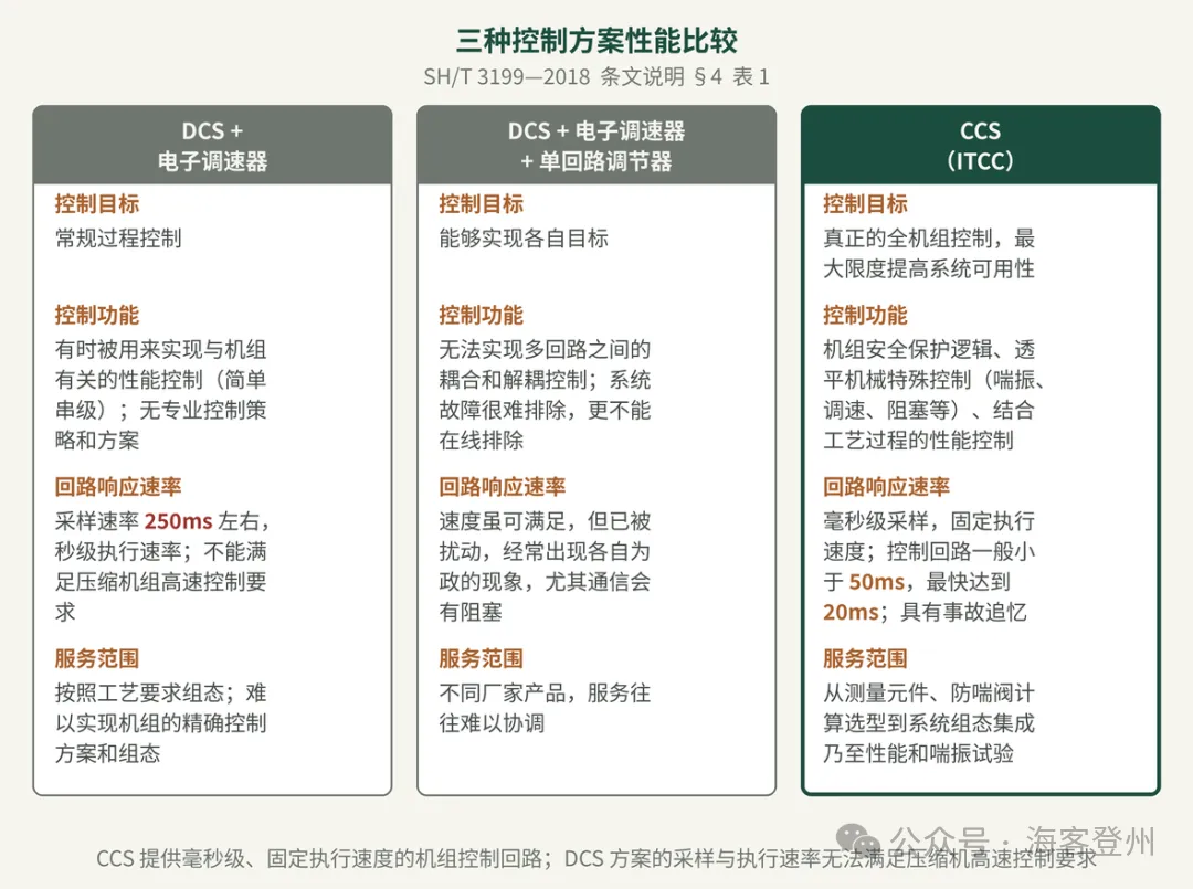 哪些压缩机能进 DCS，哪些必须上 CCS