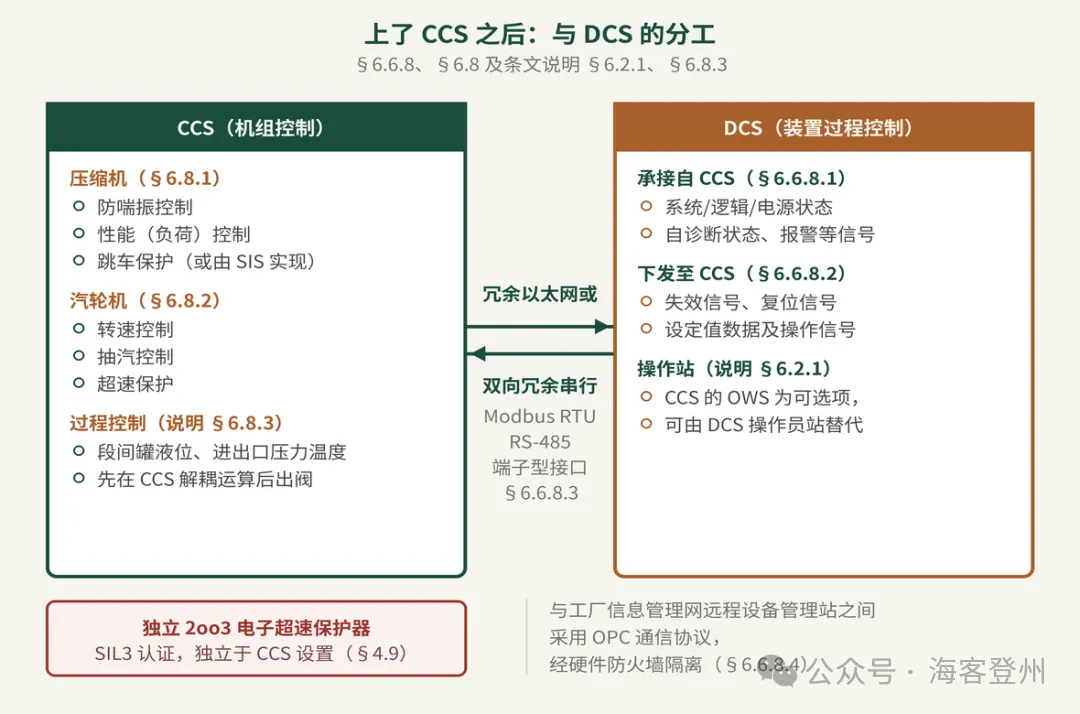 哪些压缩机能进 DCS，哪些必须上 CCS